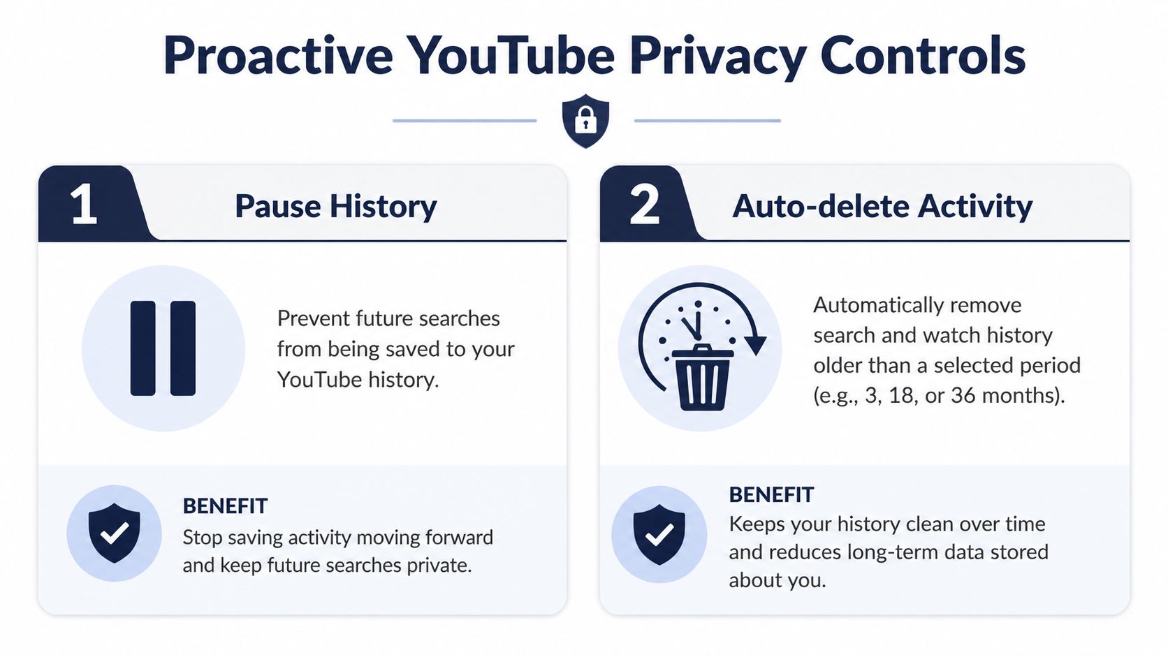 An infographic titled Proactive YouTube Privacy Controls showing how to pause history and use auto-delete activity settings.